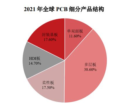 2024-2028年PCB行业投资前景预测报告